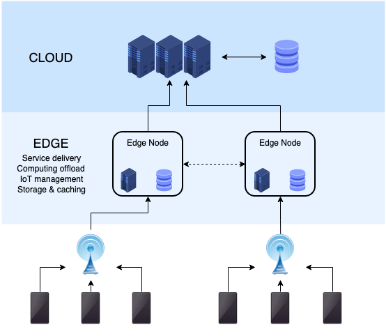 A Beginner’s Guide to Edge Computing